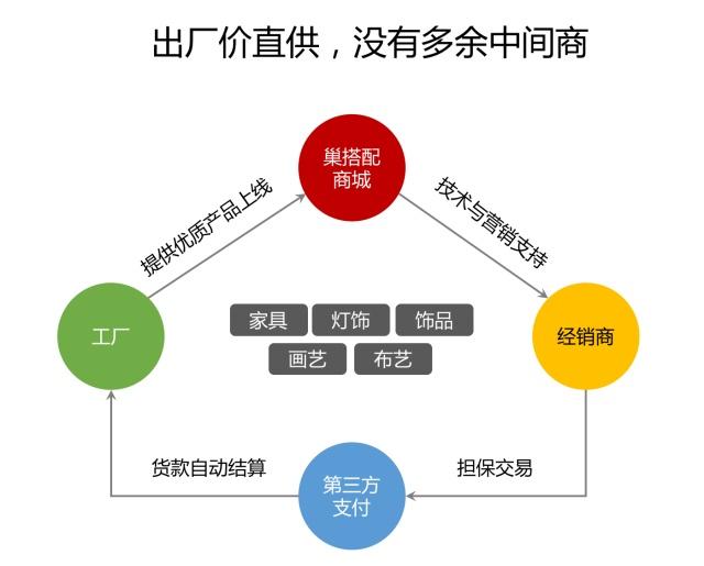 巢搭配商城 融合實體與互聯網，為軟裝工廠開辟銷售新藍海
